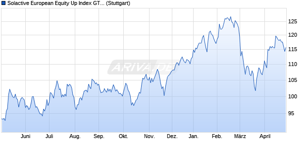 Solactive European Equity Up Index GTR Chart