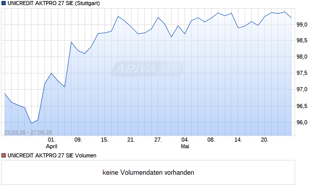 UNICREDIT AKTPRO 27 SIE Aktie Chart