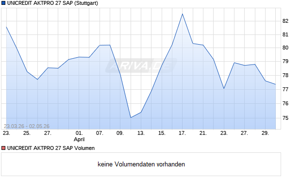 UNICREDIT AKTPRO 27 SAP Aktie Chart