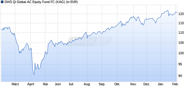 Performance des DWS Qi Global AC Equity Fund FC (ISIN IE000SMU0RV7)