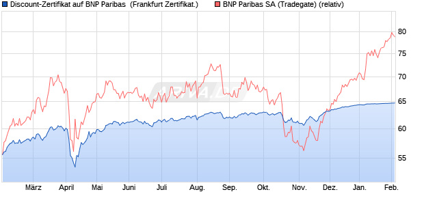 Discount-Zertifikat auf BNP Paribas [DZ BANK AG] (WKN: DQ8Q2U) Chart