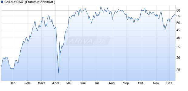 Call auf DAX [DZ BANK AG] (WKN: DQ8RPX) Chart