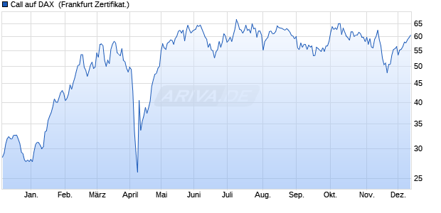 Call auf DAX [DZ BANK AG] (WKN: DQ8RPU) Chart