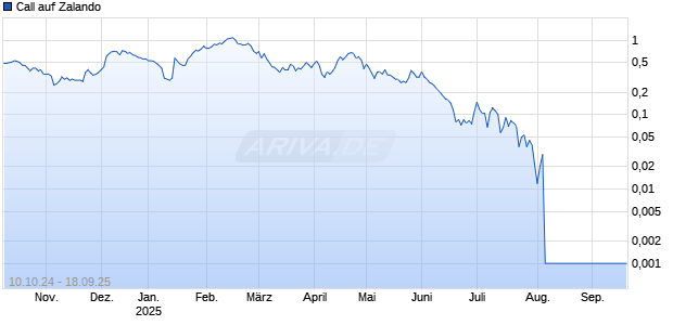 Call auf Zalando [UBS AG (London)] Chart