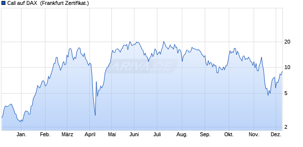 Call auf DAX [DZ BANK AG] (WKN: DQ8RQZ) Chart