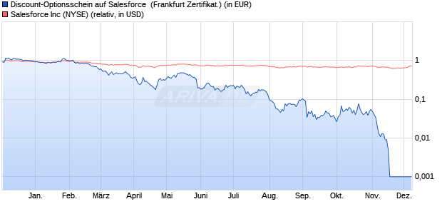 Discount-Optionsschein auf Salesforce [Vontobel] (WKN: VC5P87) Chart