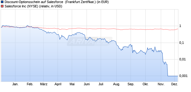 Discount-Optionsschein auf Salesforce [Vontobel] (WKN: VC5P82) Chart