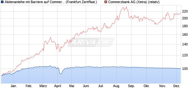 Aktienanleihe mit Barriere auf Commerzbank [Vontob. (WKN: VC5LTX) Chart