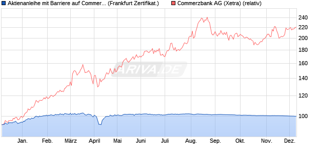 Aktienanleihe mit Barriere auf Commerzbank [Vontob. (WKN: VC5LT4) Chart