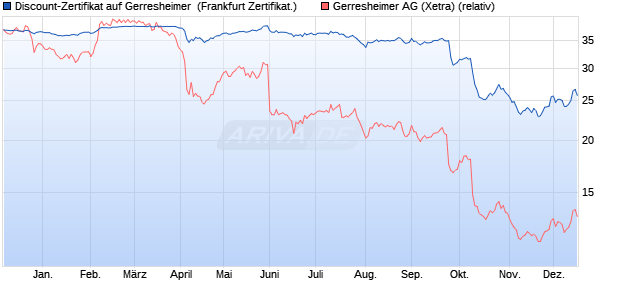 Discount-Zertifikat auf Gerresheimer [DZ BANK AG] (WKN: DQ8SFX) Chart
