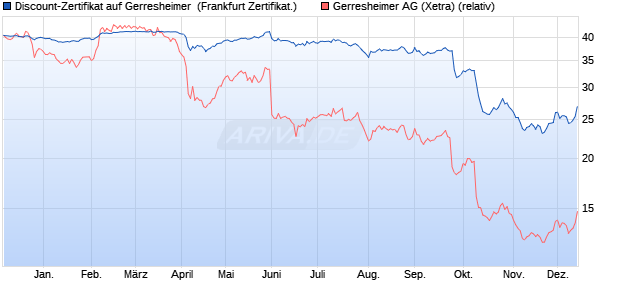 Discount-Zertifikat auf Gerresheimer [DZ BANK AG] (WKN: DQ8SFY) Chart