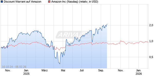 Discount Warrant auf Amazon [Morgan Stanley & Co. International plc] Chart