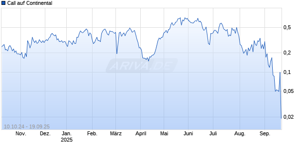 Call auf Continental [Morgan Stanley & Co. International plc] Chart