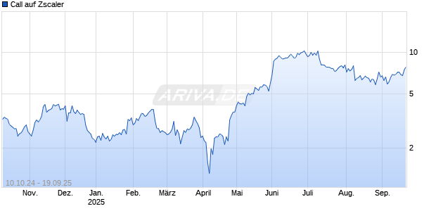 Call auf Zscaler [Morgan Stanley & Co. International plc] Chart