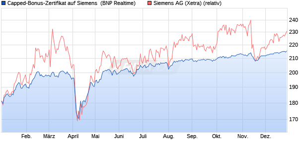 Capped-Bonus-Zertifikat auf Siemens [BNP Paribas . (WKN: PG9D6U) Chart