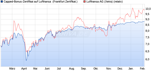 Capped-Bonus-Zertifikat auf Lufthansa [BNP Paribas . (WKN: PG9EL7) Chart