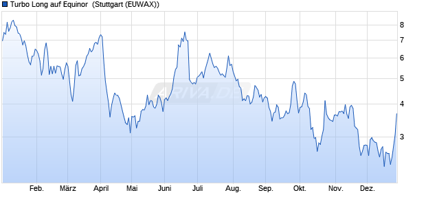 Turbo Long auf Equinor [Morgan Stanley & Co. Intern. (WKN: MJ2RDA) Chart