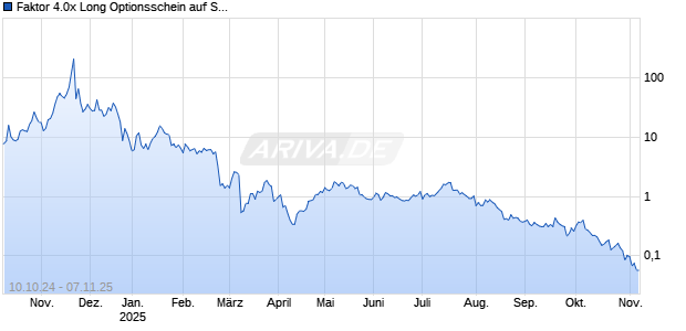 Faktor 4.0x Long Optionsschein auf Strategy Inc [Morgan Stanley & Co. International plc] Chart