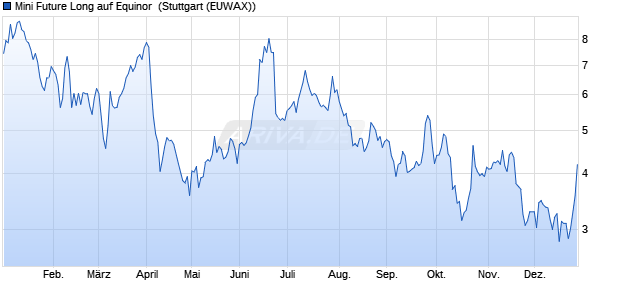 Mini Future Long auf Equinor [Morgan Stanley & Co. I. (WKN: MJ2RKT) Chart