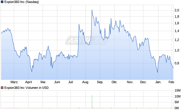 Expion360 Aktie Chart
