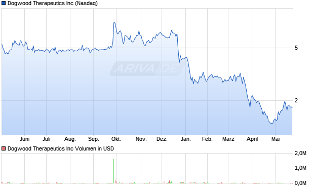Dogwood Therapeutics Aktie Chart