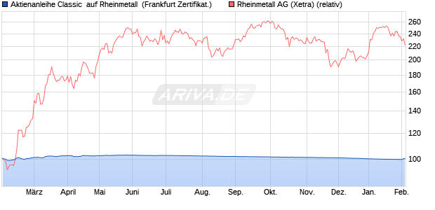 Aktienanleihe Classic  auf Rheinmetall [BNP Paribas . (WKN: PC99VV) Chart