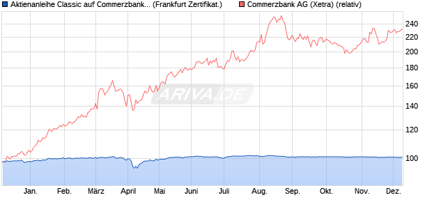 Aktienanleihe Classic auf Commerzbank [BNP Parib. (WKN: PC99VW) Chart
