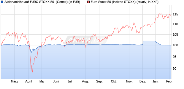 Aktienanleihe auf EURO STOXX 50 [UniCredit Bank G. (WKN: HD9HJR) Chart