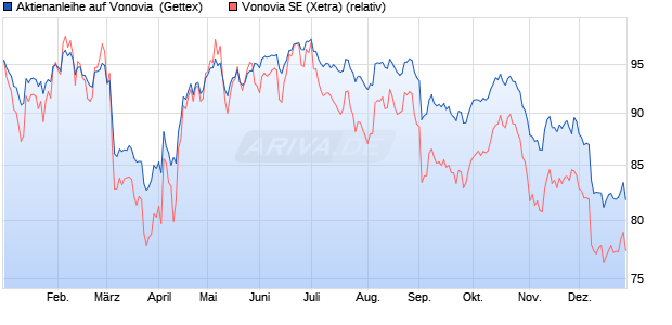 Aktienanleihe auf Vonovia [UniCredit Bank GmbH] (WKN: HD9HMW) Chart