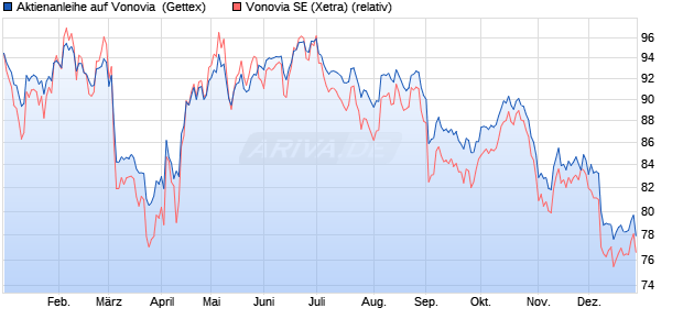 Aktienanleihe auf Vonovia [UniCredit Bank GmbH] (WKN: HD9HMX) Chart