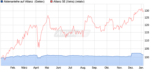 Aktienanleihe auf Allianz [UniCredit Bank GmbH] (WKN: HD9HUE) Chart