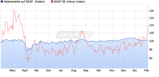 Aktienanleihe auf BASF [UniCredit Bank GmbH] (WKN: HD9HUV) Chart