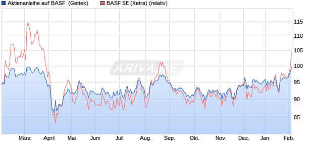 Aktienanleihe auf BASF [UniCredit Bank GmbH] (WKN: HD9HUZ) Chart