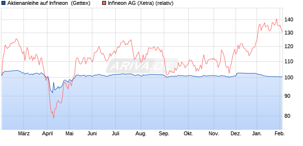 Aktienanleihe auf Infineon [UniCredit Bank GmbH] (WKN: HD9HYM) Chart