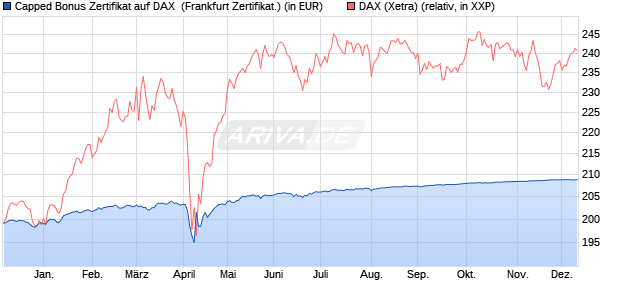 Capped Bonus Zertifikat auf DAX [Societe Generale E. (WKN: SJ03GX) Chart