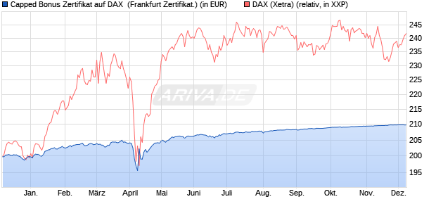 Capped Bonus Zertifikat auf DAX [Societe Generale E. (WKN: SJ03GY) Chart
