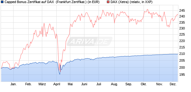 Capped Bonus Zertifikat auf DAX [Societe Generale E. (WKN: SJ03GZ) Chart
