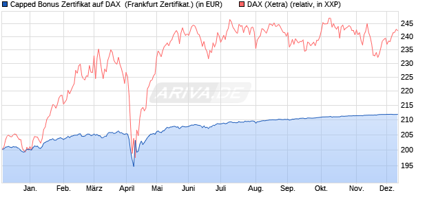 Capped Bonus Zertifikat auf DAX [Societe Generale E. (WKN: SJ03G1) Chart