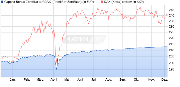 Capped Bonus Zertifikat auf DAX [Societe Generale E. (WKN: SJ03G2) Chart