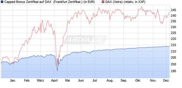 Capped Bonus Zertifikat auf DAX [Societe Generale E. (WKN: SJ03G3) Chart