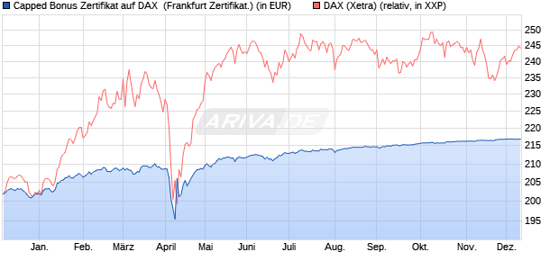 Capped Bonus Zertifikat auf DAX [Societe Generale E. (WKN: SJ03G4) Chart