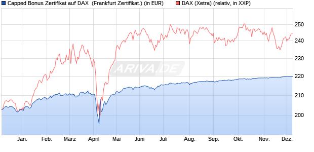 Capped Bonus Zertifikat auf DAX [Societe Generale E. (WKN: SJ03G5) Chart