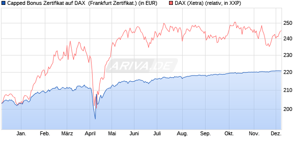 Capped Bonus Zertifikat auf DAX [Societe Generale E. (WKN: SJ03G6) Chart