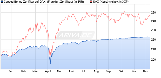 Capped Bonus Zertifikat auf DAX [Societe Generale E. (WKN: SJ03G8) Chart