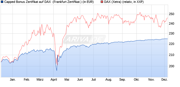 Capped Bonus Zertifikat auf DAX [Societe Generale E. (WKN: SJ03HB) Chart