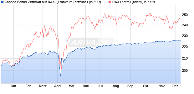 Capped Bonus Zertifikat auf DAX [Societe Generale E. (WKN: SJ03HC) Chart