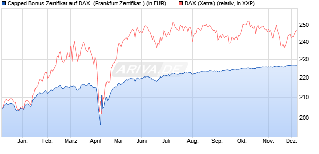 Capped Bonus Zertifikat auf DAX [Societe Generale E. (WKN: SJ03HD) Chart