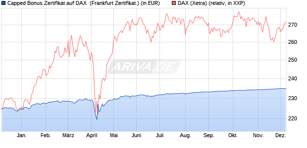 Capped Bonus Zertifikat auf DAX [Societe Generale E. (WKN: SJ03HT) Chart