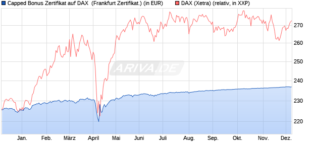 Capped Bonus Zertifikat auf DAX [Societe Generale E. (WKN: SJ03HY) Chart