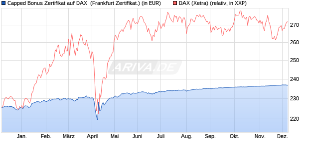 Capped Bonus Zertifikat auf DAX [Societe Generale E. (WKN: SJ03HZ) Chart